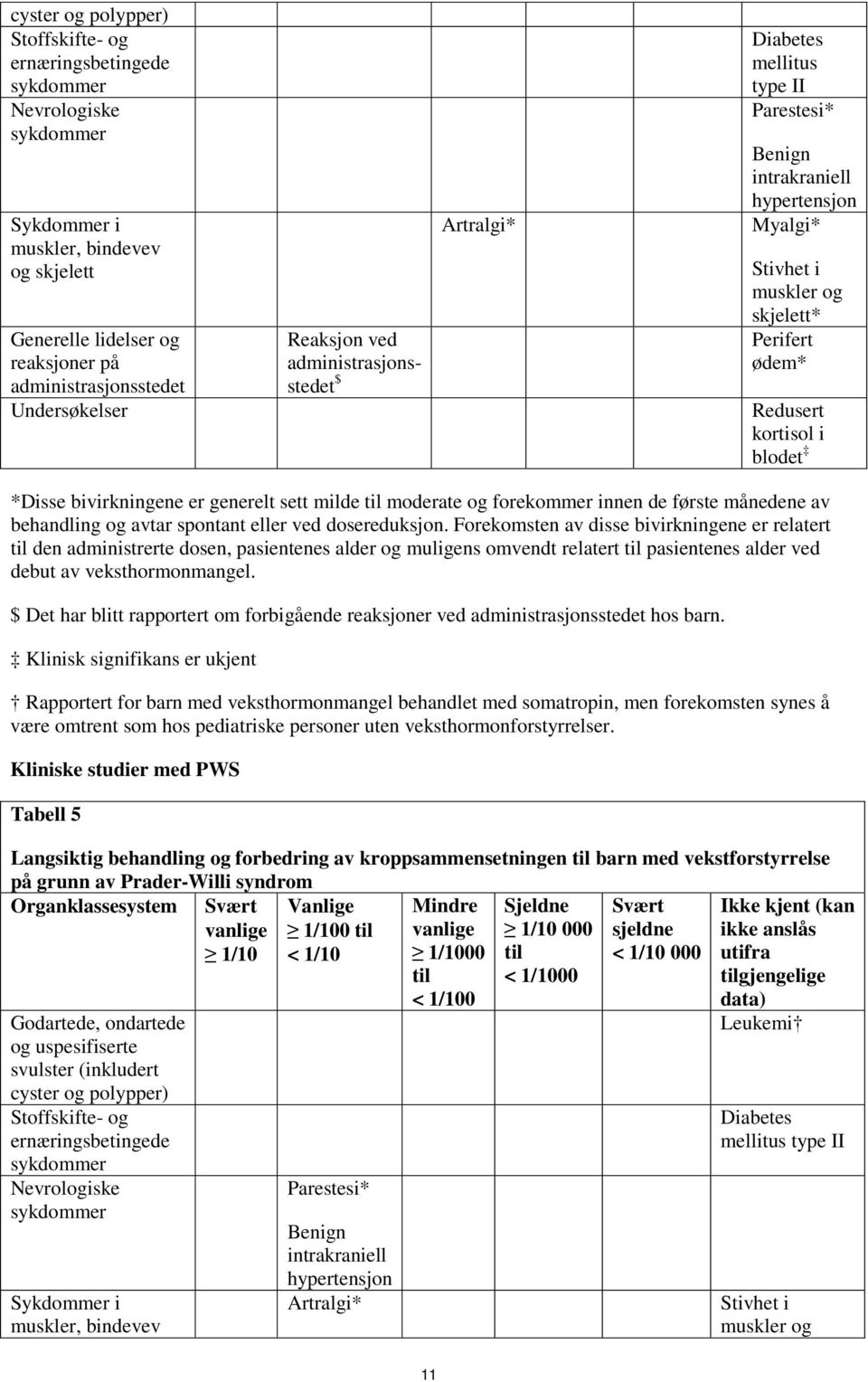 kortisol i blodet *Disse bivirkningene er generelt sett milde til moderate og forekommer innen de første månedene av behandling og avtar spontant eller ved dosereduksjon.