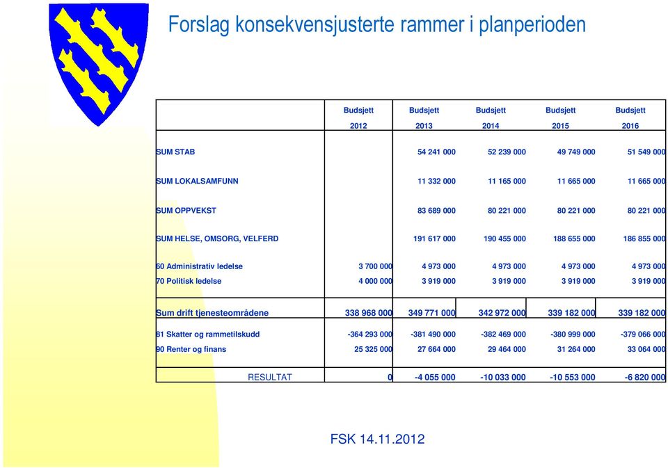 4 973 000 4 973 000 4 973 000 4 973 000 70 Politisk ledelse 4 000 000 3 919 000 3 919 000 3 919 000 3 919 000 Sum drift tjenesteområdene 338 968 000 349 771 000 342 972 000 339 182 000 339 182 000 81