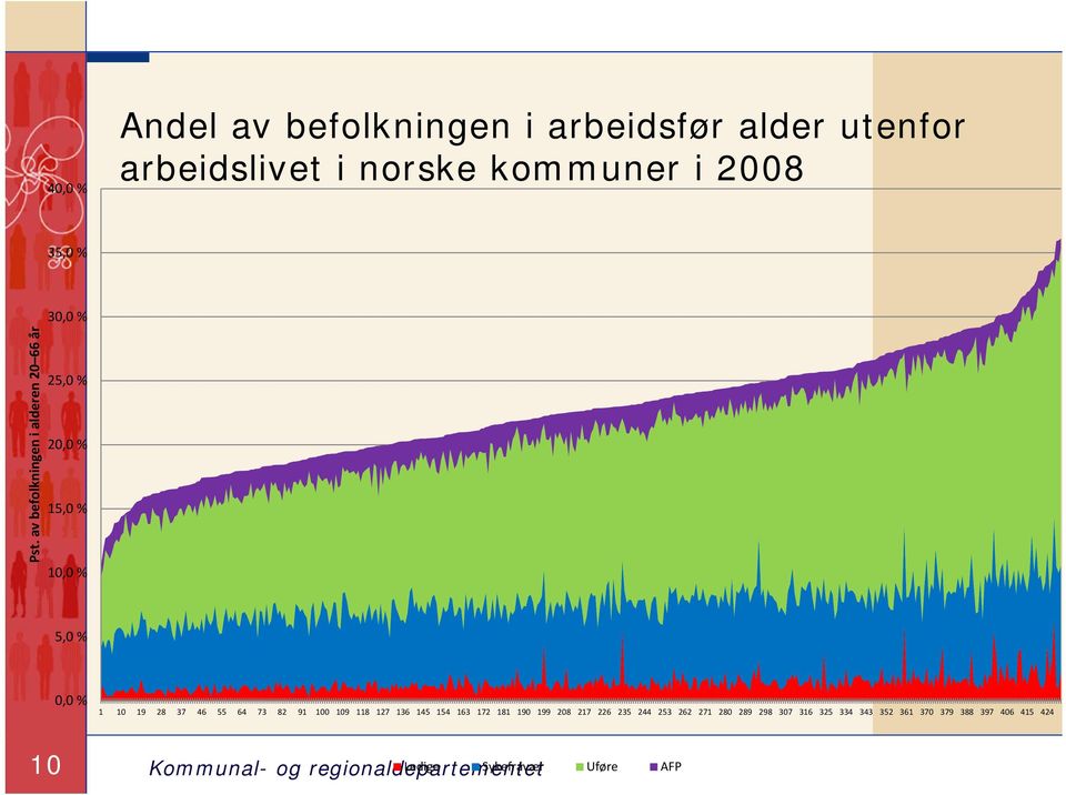 av befolkningen i alderen 20 66 år 25,0 % 20,0 % 15,0 % 10,0 % 5,0 % 0,0 % 1 10 19 28 37 46 55 64