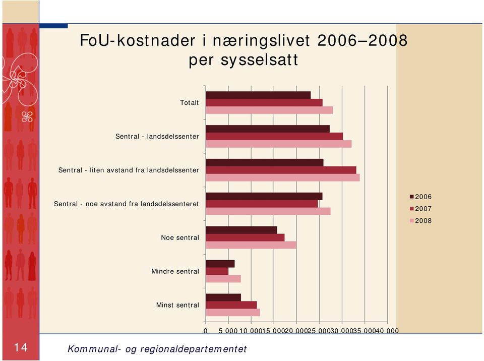 noe avstand fra landsdelssenteret 2006 2007 2008 Noe sentral Mindre