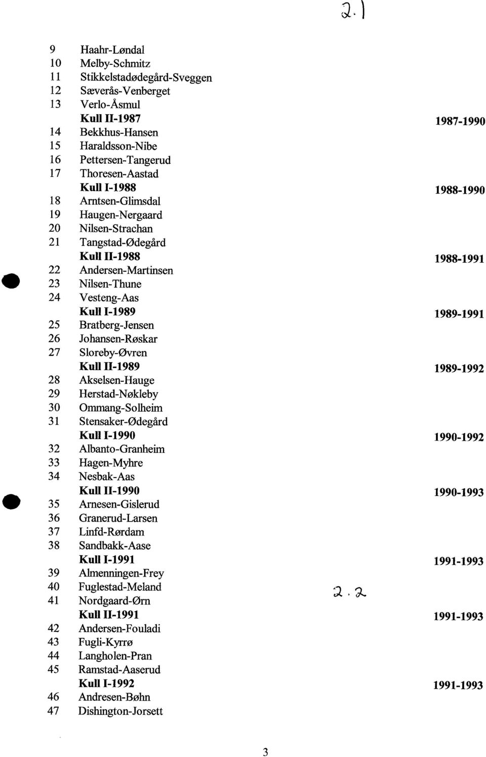 1-1989 1989-1991 25 Bratberg-Jensen 26 Johansen-Røskar 27 Sloreby-Øvren Kull 11-1989 1989-1992 28 Akselsen-Hauge 29 Herstad-Nøkleby 30 Ommang-Solheim 31 Stensaker-Ødegård Kull 1-1990 1990-1992 32