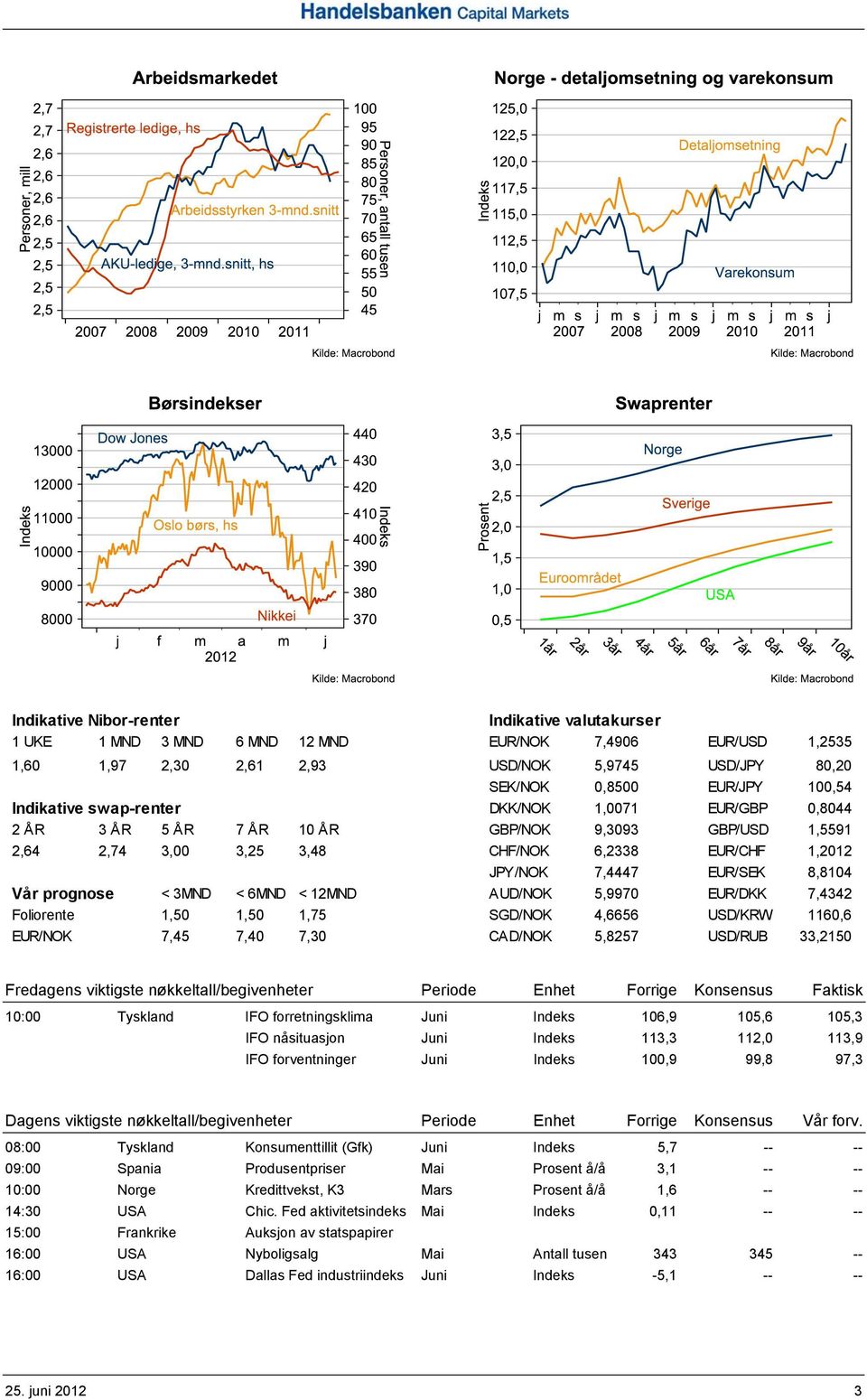 prognose < 3MND < 6MND < 12MND AUD/NOK 5,9970 EUR/DKK 7,4342 Foliorente 1,50 1,50 1,75 SGD/NOK 4,6656 USD/KRW 1160,6 EUR/NOK 7,45 7,40 7,30 CAD/NOK 5,8257 USD/RUB 33,2150 Fredagens viktigste