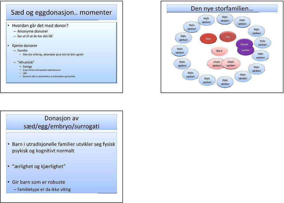 . eksempler på at det har blitt ugreitt Altruistisk Sverige Svært få har tatt kontakt med donoren USA Donoren del av storfamilien av