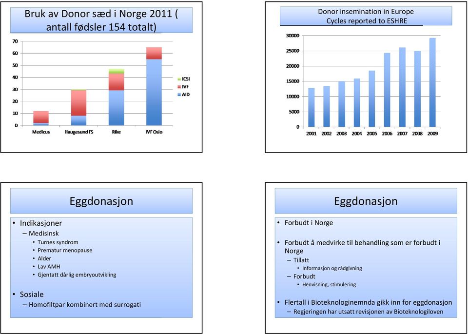 med surrogati Forbudt i Norge Eggdonasjon Forbudt åmedvirke til behandling som er forbudt i Norge Tillatt Informasjon og rådgivning