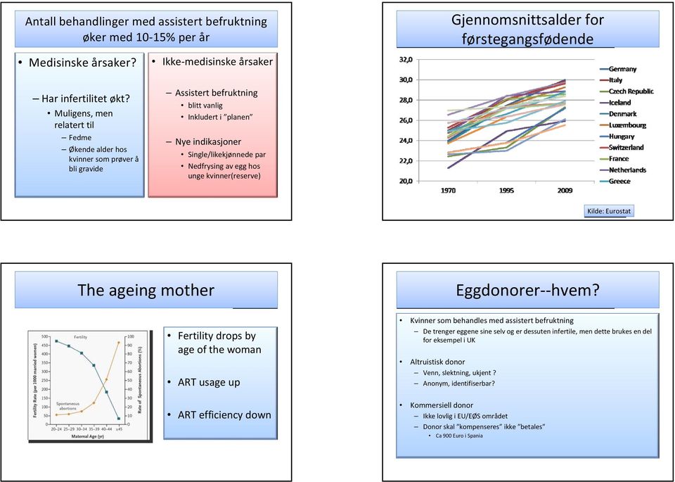 unge kvinner(reserve) Kilde: Eurostat The ageing mother Fertility drops by age of the woman ART usage up ART efficiency down Eggdonorer hvem?