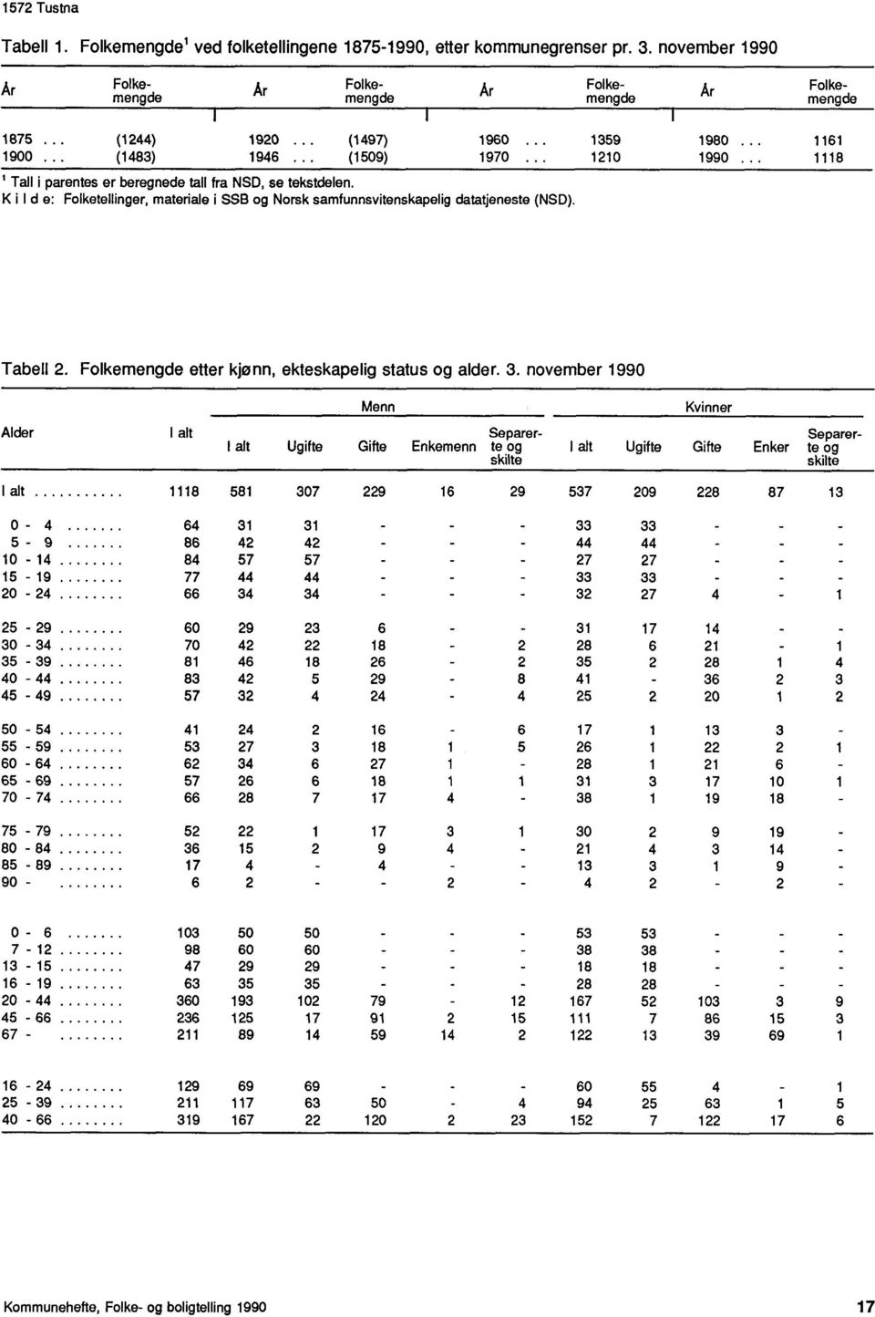 Ki Id e: Folketellinger, materiale i SSB og Norsk samfunnsvitenskapelig datatjeneste (NSD). Tabell 2. Folkemengde etter kjønn, ekteskapelig status og alder. 3.