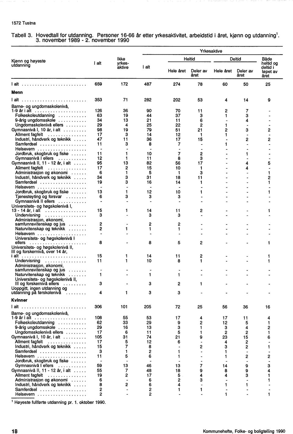 487 274 78 60 50 25 Menn I alt 353 71 282 202 53 4 14 9 Barne- og ungdomsskolenivå, 1-9 år i alt 126 36 90 70 11 2 7 Folkeskoleutdanning 63 19 44 37 3 1 3 9-årig ungdomsskole 34 13 21 11 6 4