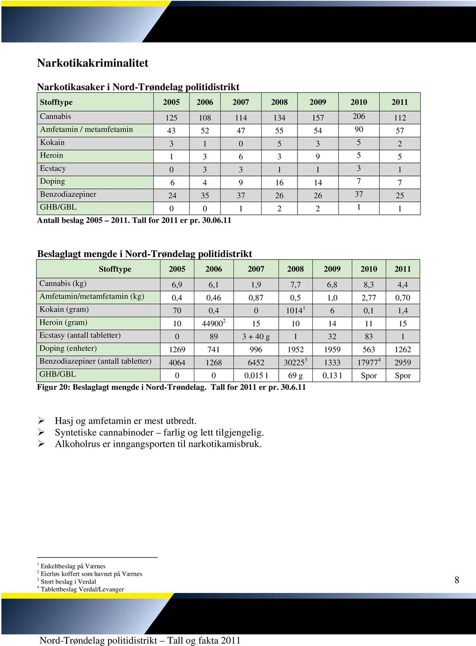 11 Beslaglagt mengde i Nord-Trøndelag politidistrikt Stofftype 2005 2006 2007 2008 2009 2010 2011 Cannabis (kg) 6,9 6,1 1,9 7,7 6,8 8,3 4,4 Amfetamin/metamfetamin (kg) 0,4 0,46 0,87 0,5 1,0 2,77 0,70