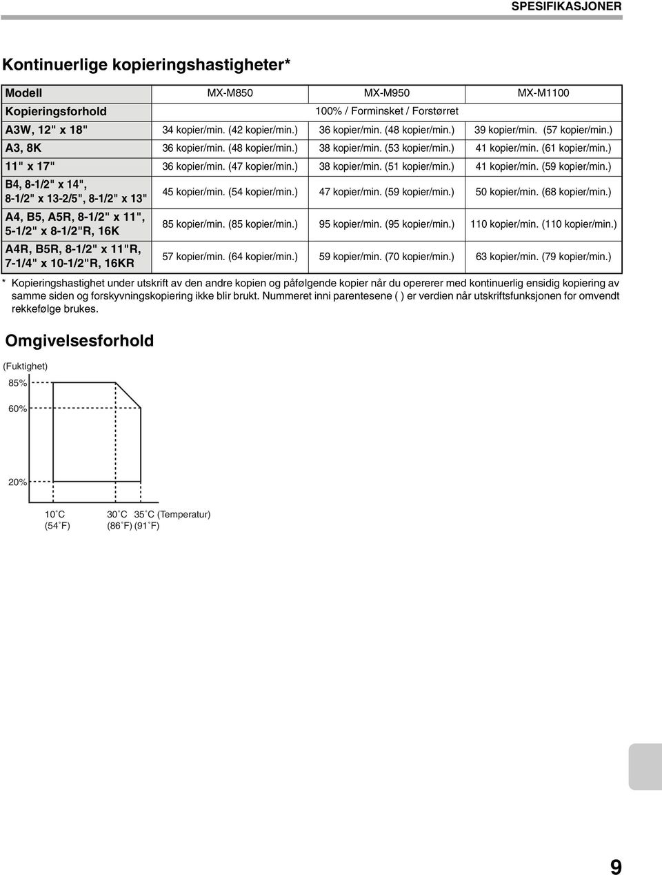 ) 38 kopier/min. (51 kopier/min.) 41 kopier/min. (59 kopier/min.