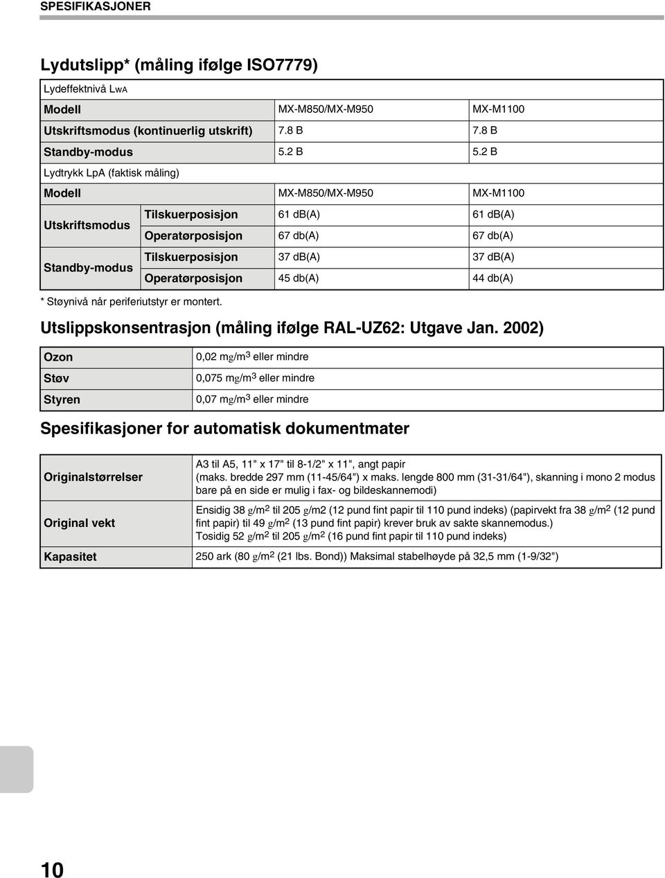 Operatørposisjon 45 db(a) 44 db(a) * Støynivå når periferiutstyr er montert. Utslippskonsentrasjon (måling ifølge RAL-UZ62: Utgave Jan.