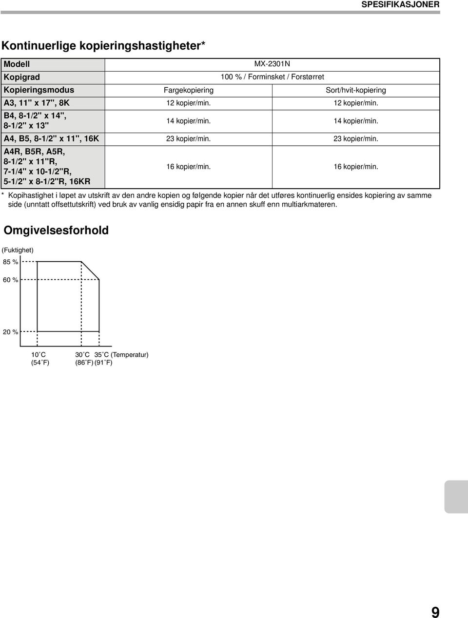 23 kopier/min. A4R, B5R, A5R, 8-1/2" x 11"R, 7-1/4" x 10-1/2"R, 5-1/2" x 8-1/2"R, 16KR 16 kopier/min.