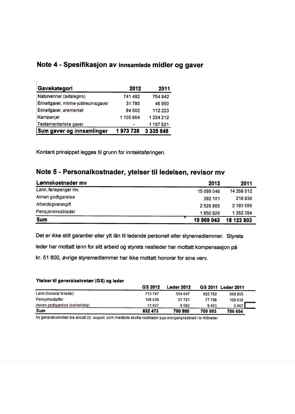 grunn for inntektsføringen. Note 5 - Personalkostnader, ytelser til ledelsen, revisor mv Lønnskostnadermv 2012 2011 Lønn. feriepenger mv.