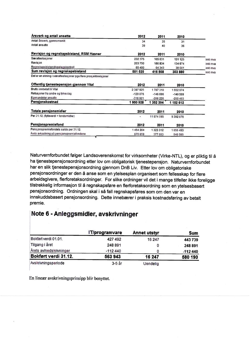 Revisjon og reqnskapsbistand, RSM Hasner 2012 En lineær avskrivningsprinsipp blir benyttet. Note 6 - AnleggsmdIer, avskrivninger ha tjenestepensjonsordning etter lov om obligatorisk tjenestepensjon.