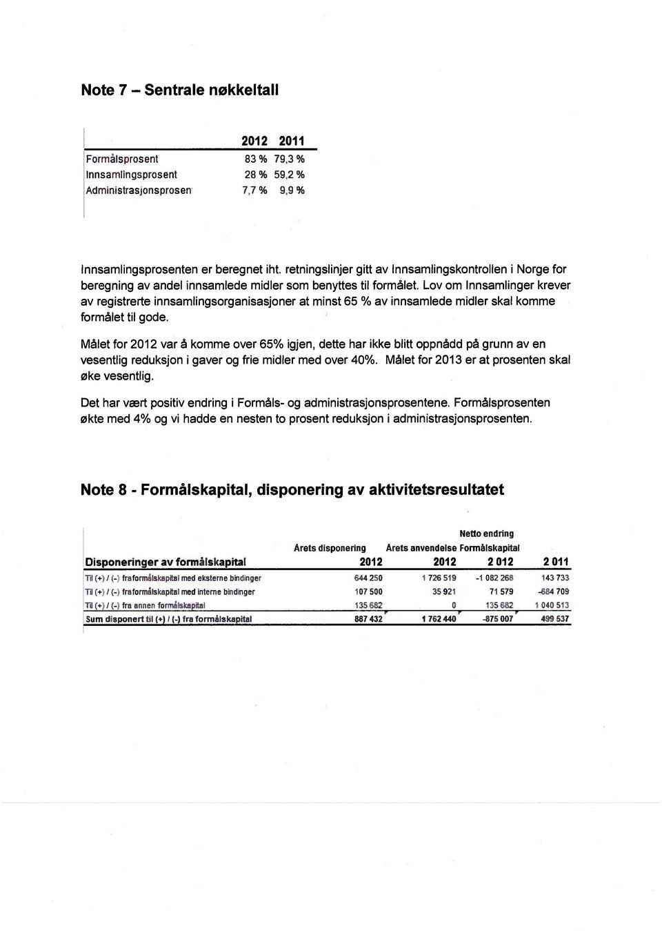 Lov om Innsamlinger krever av registrerte innsamlingsorganisasjoner at minst 65 % av innsamlede midler skal komme formålet til gode.