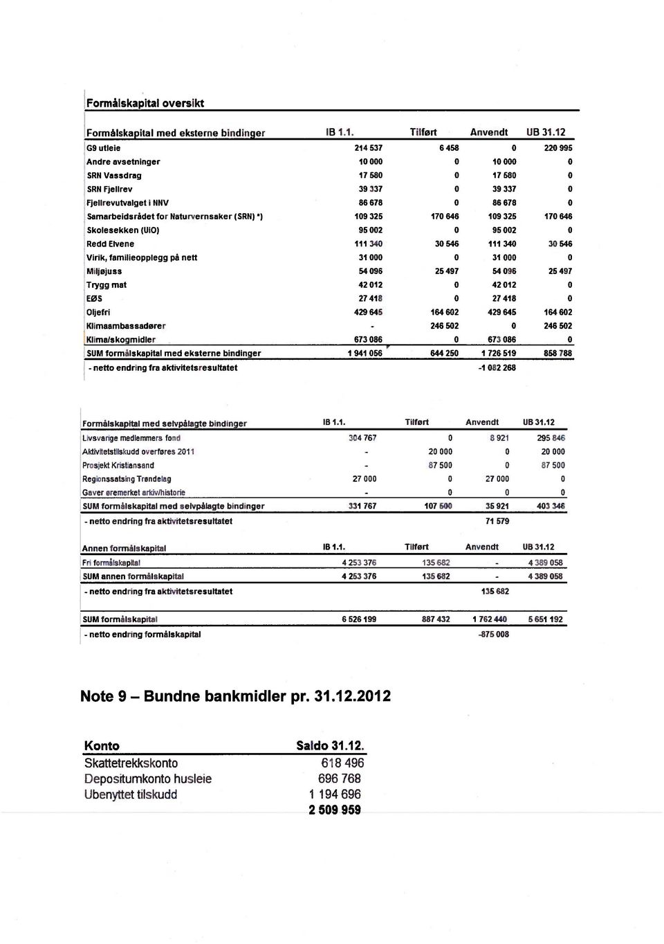 Naturvernsaker (SRN) ) 109 325 170 646 109 325 170 646 Skolesekken (UiO) 95 002 0 95 002 0 Redd Elvene 111 340 30 546 111 340 30 546 Vink, familieopplegg pâ nett 31 000 0 31 000 0 Mijejuss 54096