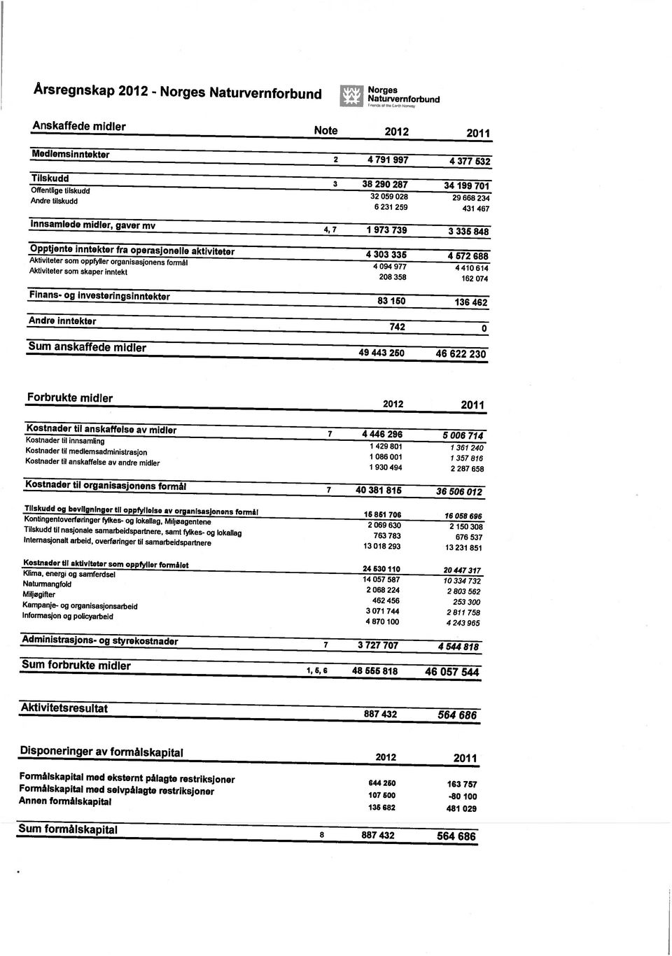 selvpålagte restriksjoner 107600-80 100 Disponeringer av formålskapital 2012 2011 Aktivitetsresultat 887 432 564 686 Sum forbrukte midler 1,6, G 48 555 818 46 057 544 Administrasjons- og