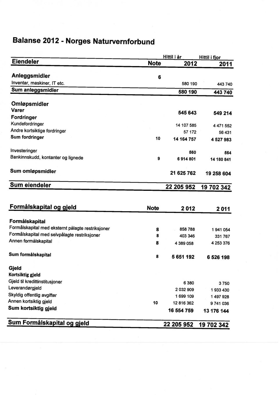 kortsiktig gjeld 10 12 816 362 9 741 036 Skyldig offentlig avgifter 1 699 109 1 497 928 Leverandørgjeld 2 032 909 1 933 430 Gjeld til kredittinstitusjoner 6 380 3 750 Gjeld Sum formålskapital 8 5 651