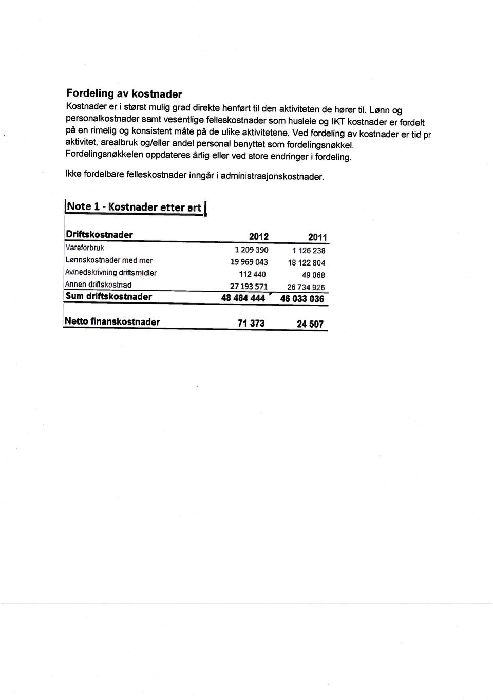 Ved fordeling av kostnader er tid pr personalkostnader samt vesentlige felleskostnader som husleie og IKT kostnader er fordelt Netto finanskostnader 71 373 24 507 Sum driftskostnader 48 484 444 46