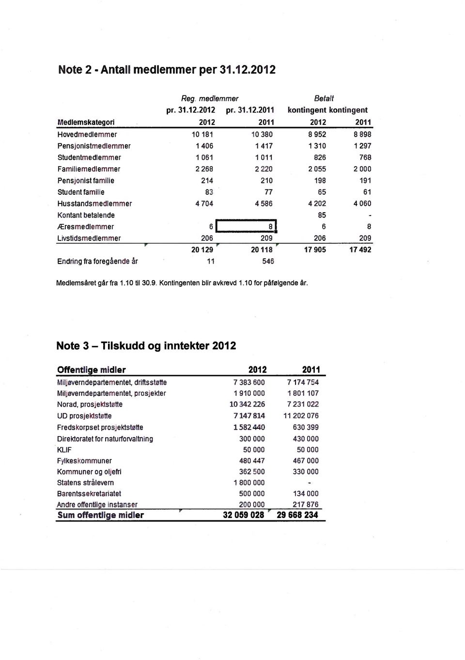 297 Studentmedlemmer 1 061 i 011 826 768 Familiemedlemmer 2 268 2 220 2 055 2 000 Pensjonistfaniilie 214 210 198 191 Student familie 82 77 65 61 Husstandsmedlemmer 4704 4 586 4202 4 060 Kontant