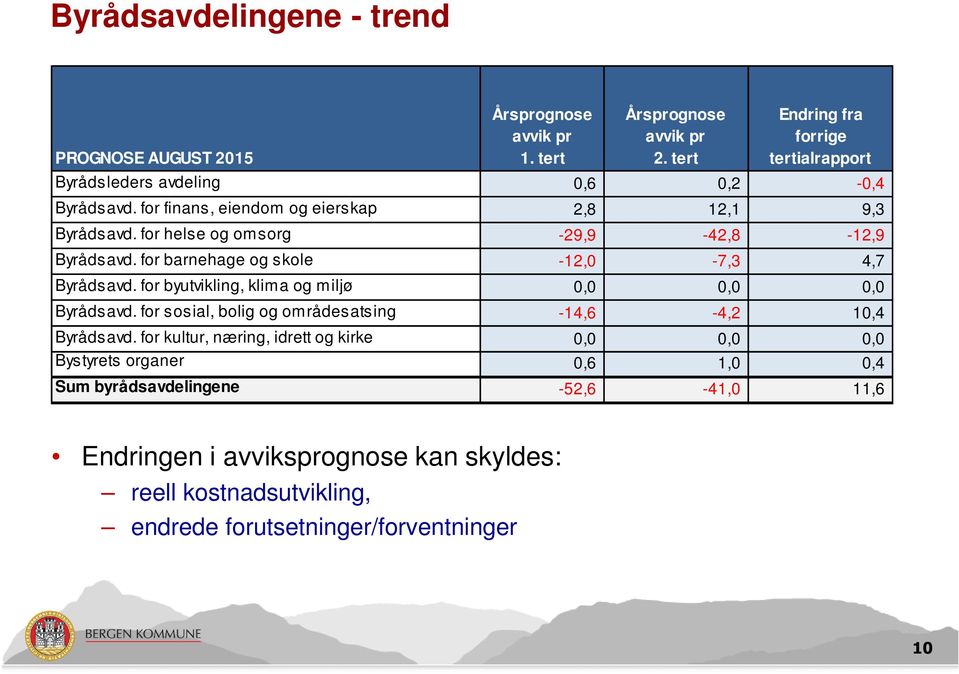 for helse og omsorg -29,9-42,8-12,9 Byrådsavd. for barnehage og skole -12,0-7,3 4,7 Byrådsavd. for byutvikling, klima og miljø 0,0 0,0 0,0 Byrådsavd.