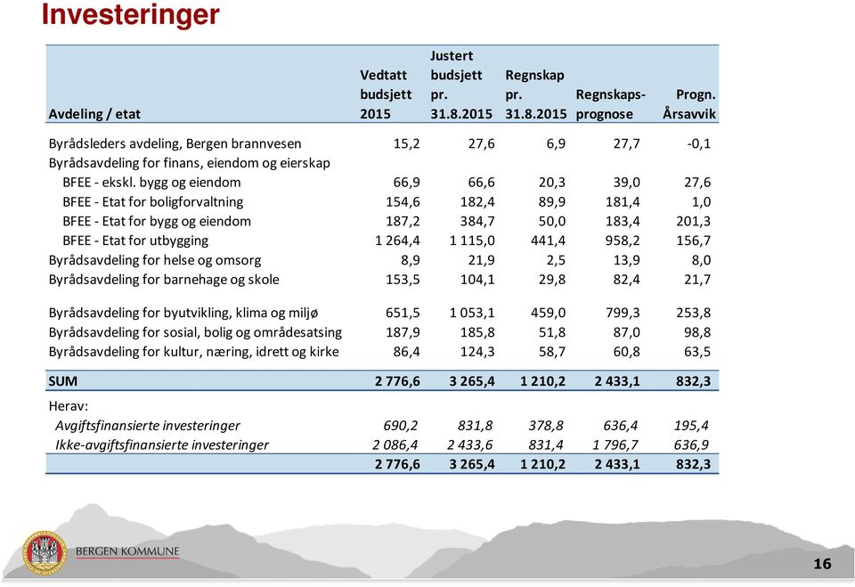 bygg og eiendom 66,9 66,6 20,3 39,0 27,6 BFEE - Etat for boligforvaltning 154,6 182,4 89,9 181,4 1,0 BFEE - Etat for bygg og eiendom 187,2 384,7 50,0 183,4 201,3 BFEE - Etat for utbygging 1264,4