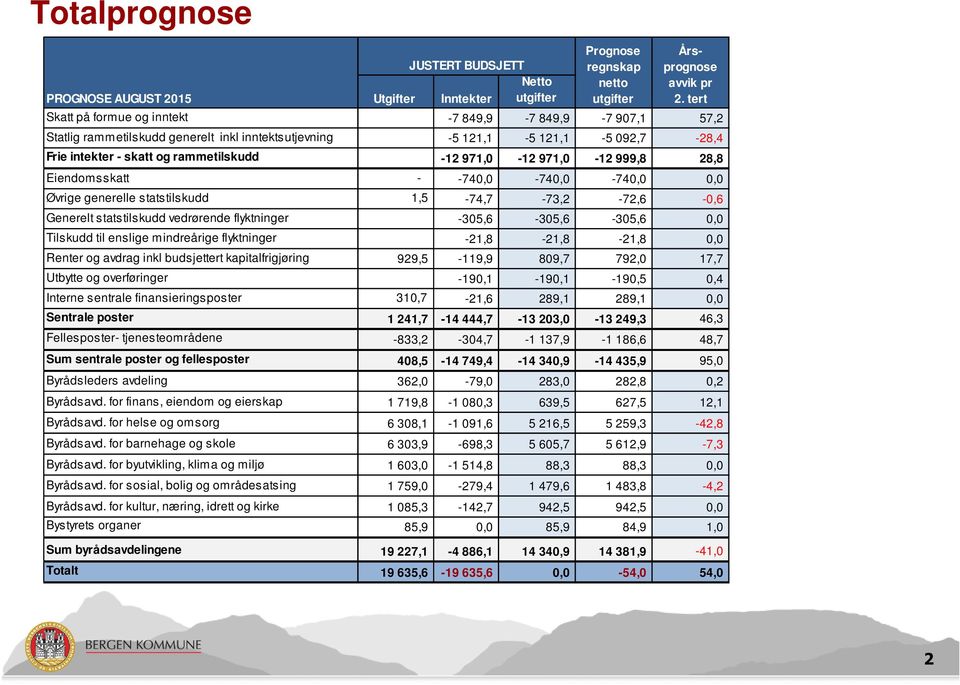 971,0-12 999,8 28,8 Eiendomsskatt - -740,0-740,0-740,0 0,0 Øvrige generelle statstilskudd 1,5-74,7-73,2-72,6-0,6 Generelt statstilskudd vedrørende flyktninger -305,6-305,6-305,6 0,0 Tilskudd til
