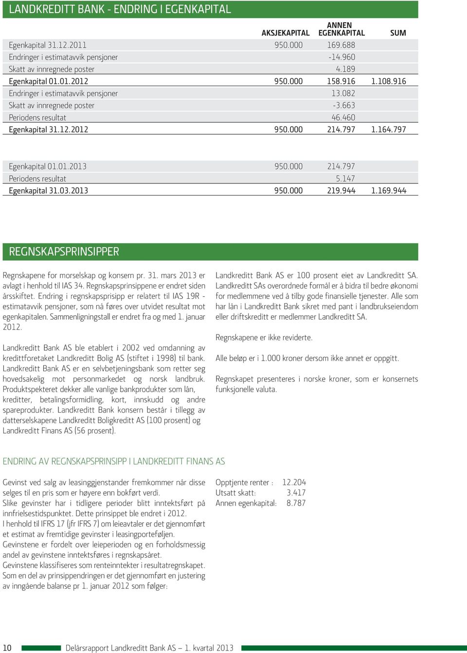 797 Egenkapital 01.01.2013 950.000 214.797 Periodens resultat 5.147 Egenkapital 31.03.2013 950.000 219.944 1.169.944 Regnskapsprinsipper Regnskapene for morselskap og konsern pr. 31. mars 2013 er avlagt i henhold til IAS 34.