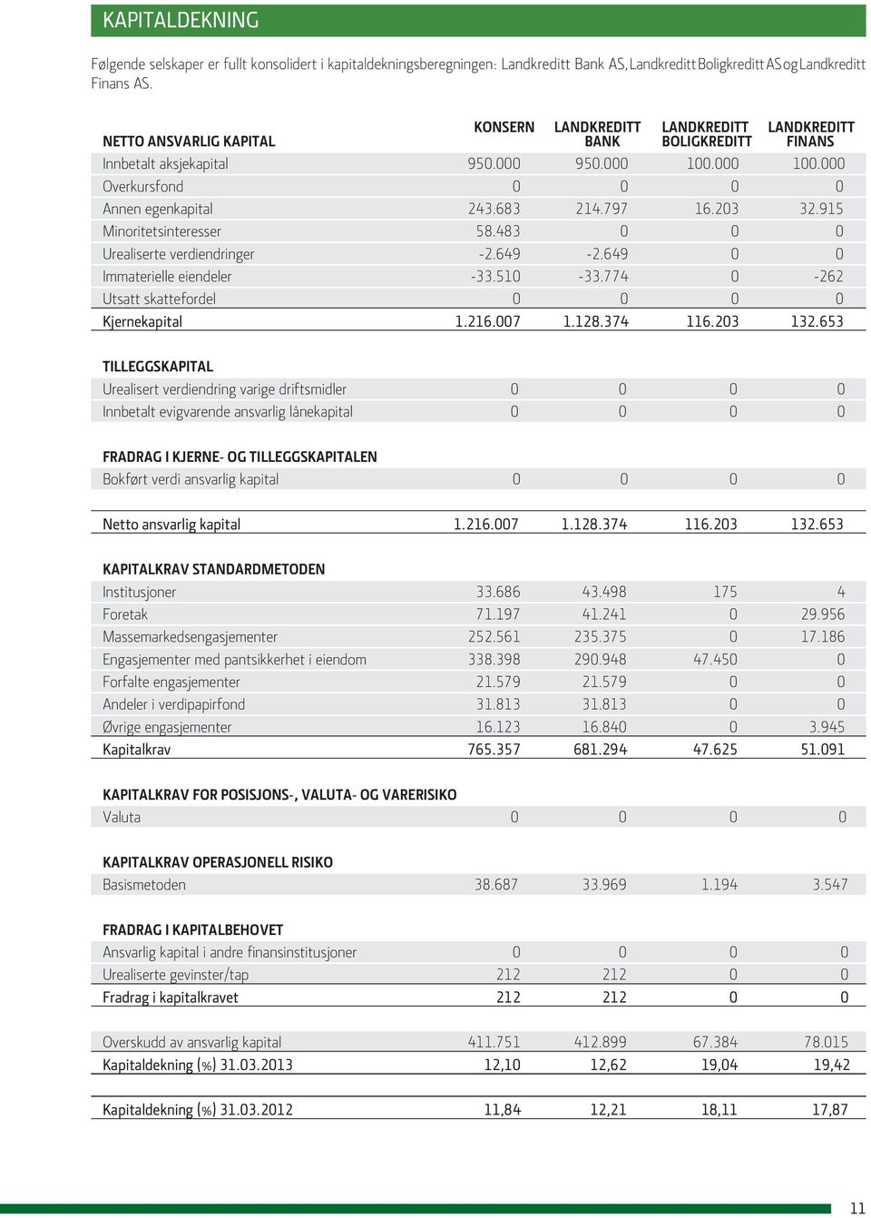 797 16.203 32.915 Minoritetsinteresser 58.483 0 0 0 Urealiserte verdiendringer -2.649-2.649 0 0 Immaterielle eiendeler -33.510-33.774 0-262 Utsatt skattefordel 0 0 0 0 Kjernekapital 1.216.007 1.128.