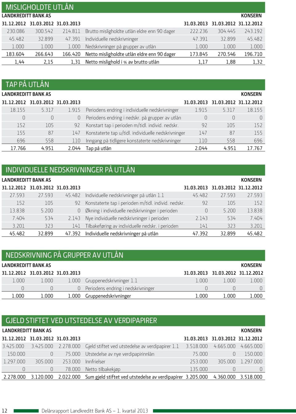 420 Netto misligholdte utlån eldre enn 90 dager 173.845 270.546 196.710 1,44 2,15 1,31 Netto mislighold i % av brutto utlån 1,17 1,88 1,32 TAP PÅ UTLÅN landkreditt bank as konsern 31.12.2012 31.03.