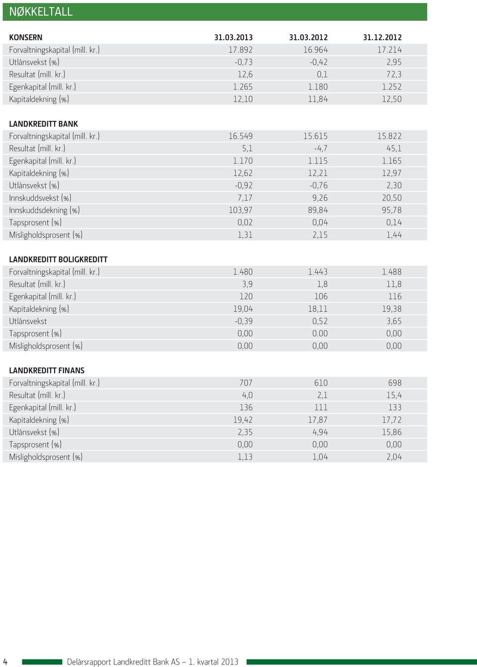 165 Kapitaldekning (%) 12,62 12,21 12,97 Utlånsvekst (%) -0,92-0,76 2,30 Innskuddsvekst (%) 7,17 9,26 20,50 Innskuddsdekning (%) 103,97 89,84 95,78 Tapsprosent (%) 0,02 0,04 0,14 Misligholdsprosent