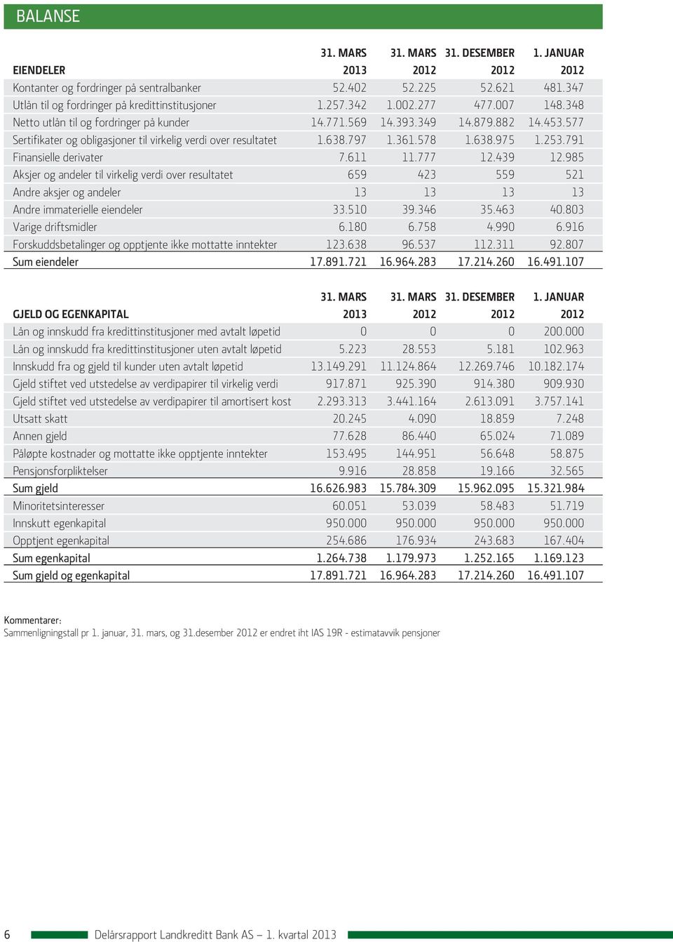 578 1.638.975 1.253.791 Finansielle derivater 7.611 11.777 12.439 12.