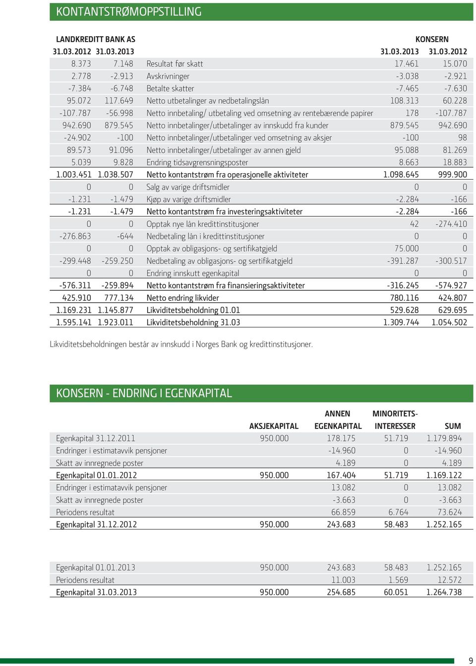 690 879.545 Netto innbetalinger/utbetalinger av innskudd fra kunder 879.545 942.690-24.902-100 Netto innbetalinger/utbetalinger ved omsetning av aksjer -100 98 89.573 91.