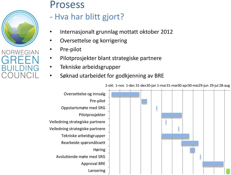 Tekniske arbeidsgrupper Søknad utarbeidet for godkjenning av BRE Oversettelse og innsalg Pre pilot Oppstartsmøte med SRG