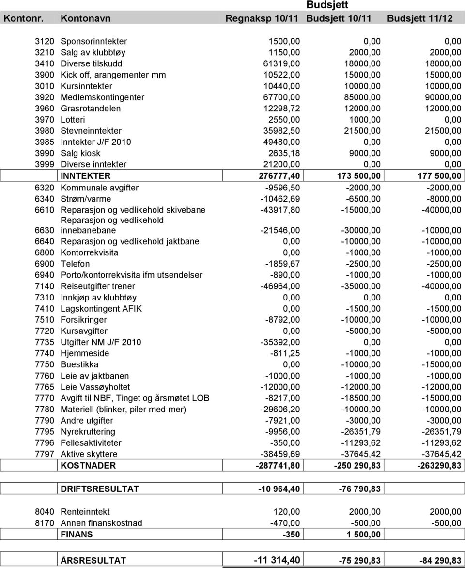 off, arangementer mm 10522,00 15000,00 15000,00 3010 Kursinntekter 10440,00 10000,00 10000,00 3920 Medlemskontingenter 67700,00 85000,00 90000,00 3960 Grasrotandelen 12298,72 12000,00 12000,00 3970