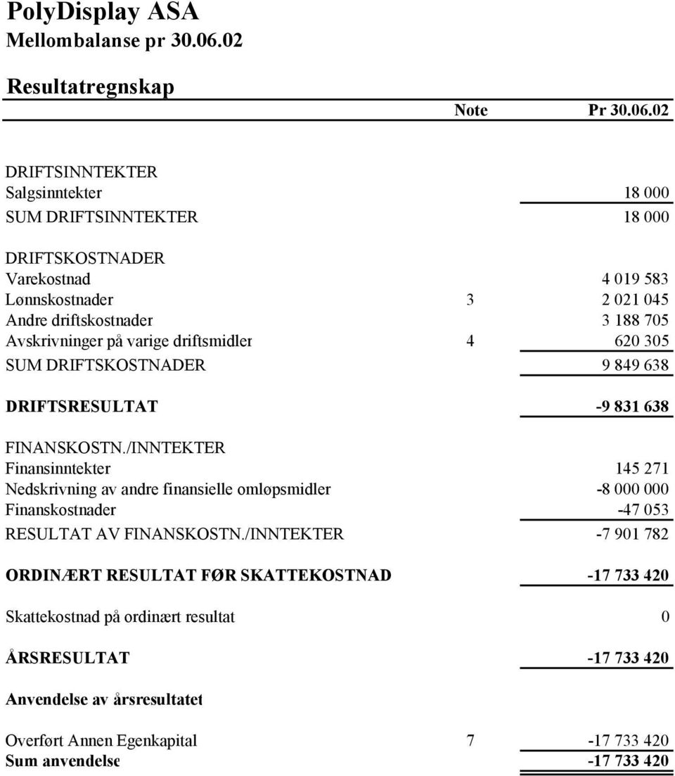 Avskrivninger på varige driftsmidler 4 620 305 SUM DRIFTSKOSTNADER 9 849 638 DRIFTSRESULTAT -9 831 638 FINANSKOSTN.