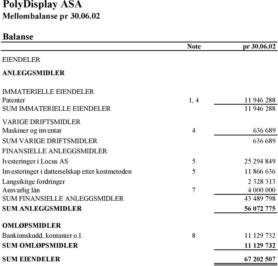 inventar 4 636 689 SUM VARIGE DRIFTSMIDLER 636 689 FINANSIELLE ANLEGGSMIDLER Ivesteringer i Locus AS 5 25 294 849 Investeringer i datterselskap