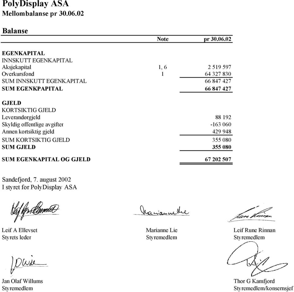 847 427 GJELD KORTSIKTIG GJELD Leverandørgjeld 88 192 Skyldig offentlige avgifter -163 060 Annen kortsiktig gjeld 429 948 SUM KORTSIKTIG GJELD