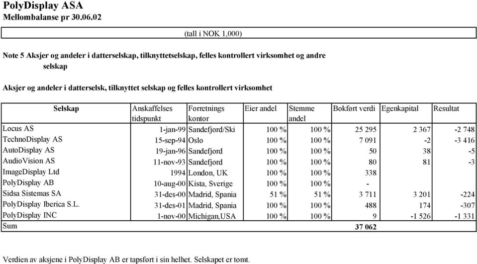 Oslo 100 % 100 % 7 091-2 -3 416 AutoDisplay AS 19-jan-96 Sandefjord 100 % 100 % 50 38-5 AudioVision AS 11-nov-93 Sandefjord 100 % 100 % 80 81-3 ImageDisplay Ltd 1994 London, UK 100 % 100 % 338