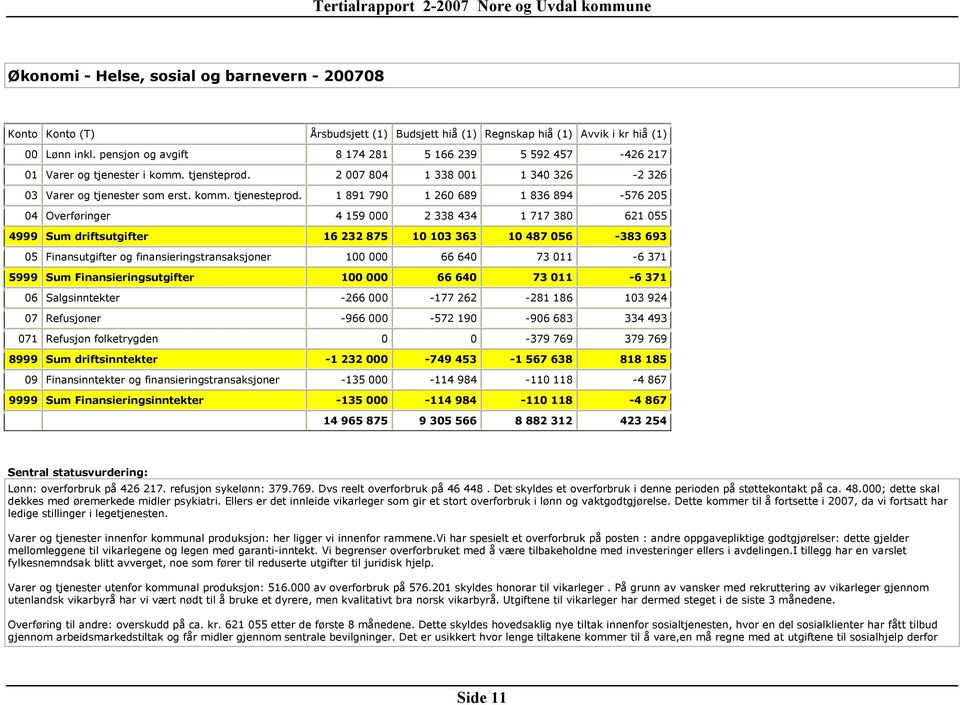 1 891 790 1 260 689 1 836 894-576 205 04 Overføringer 4 159 000 2 338 434 1 717 380 621 055 4999 Sum driftsutgifter 16 232 875 10 103 363 10 487 056-383 693 05 Finansutgifter og