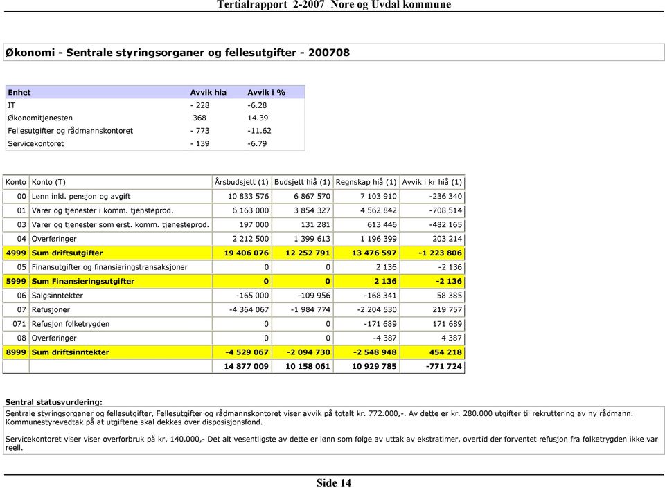 tjensteprod. 6 163 000 3 854 327 4 562 842-708 514 03 Varer og tjenester som erst. komm. tjenesteprod.