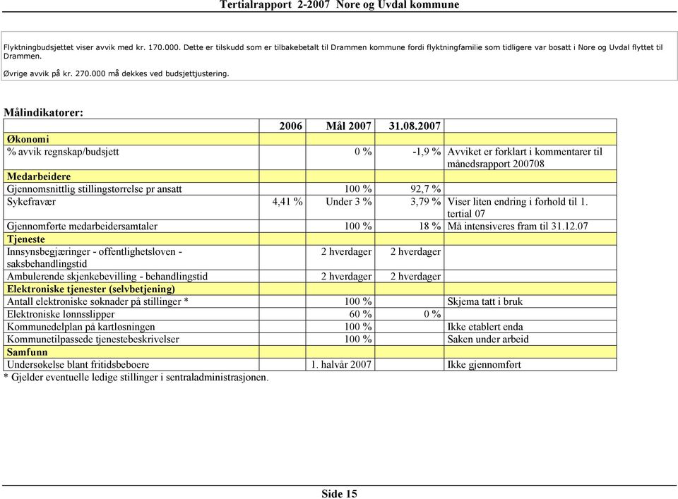 2007 Økonomi % avvik regnskap/budsjett 0 % -1,9 % Avviket er forklart i kommentarer til månedsrapport 200708 Medarbeidere Gjennomsnittlig stillingstørrelse pr ansatt 100 % 92,7 % Sykefravær 4,41 %