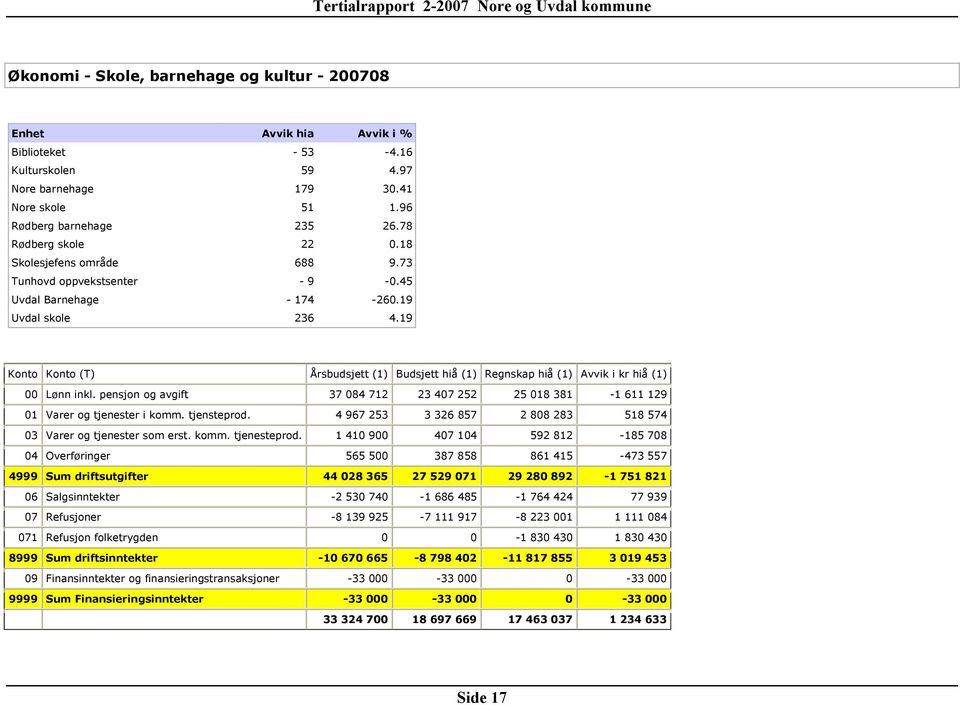 19 Konto Konto (T) Årsbudsjett (1) Budsjett hiå (1) Regnskap hiå (1) Avvik i kr hiå (1) 00 Lønn inkl. pensjon og avgift 37 084 712 23 407 252 25 018 381-1 611 129 01 Varer og tjenester i komm.
