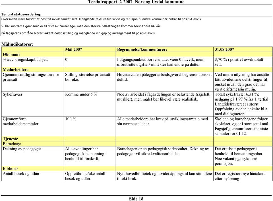 På fagsjefens område bidrar vakant deltidsstilling og manglende innkjøp og arrangement til positivt avvik. Målindikatorer: Mål 2007 Begrunnelse/kommentarer: 31.08.