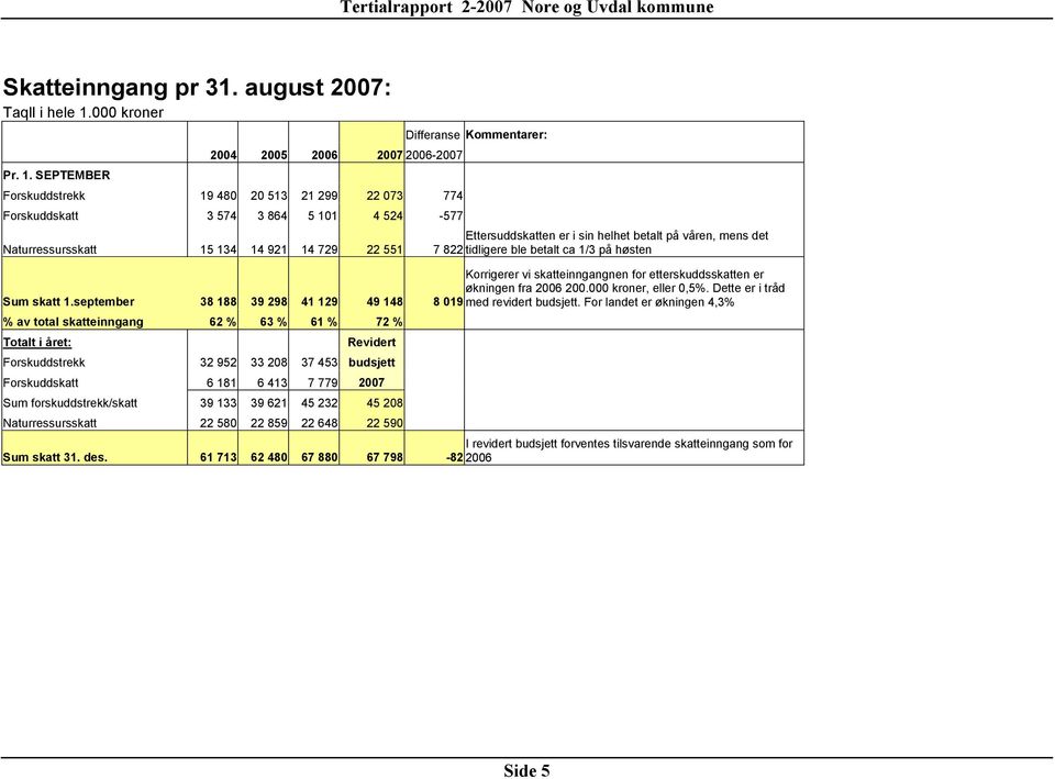 SEPTEMBER 2004 2005 2006 2007 2006-2007 Forskuddstrekk 19 480 20 513 21 299 22 073 774 Forskuddskatt 3 574 3 864 5 101 4 524-577 Differanse Kommentarer: Ettersuddskatten er i sin helhet betalt på