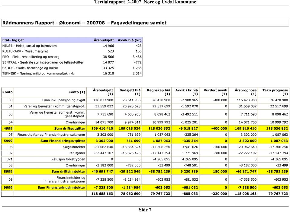 2 014 Konto Konto (T) Årsbudsjett (1) Budsjett hiå (1) Regnskap hiå (1) Avvik i kr hiå (1) Vurdert avvik (1) Årsprognose (1) Tekn prognose (1) 00 Lønn inkl.