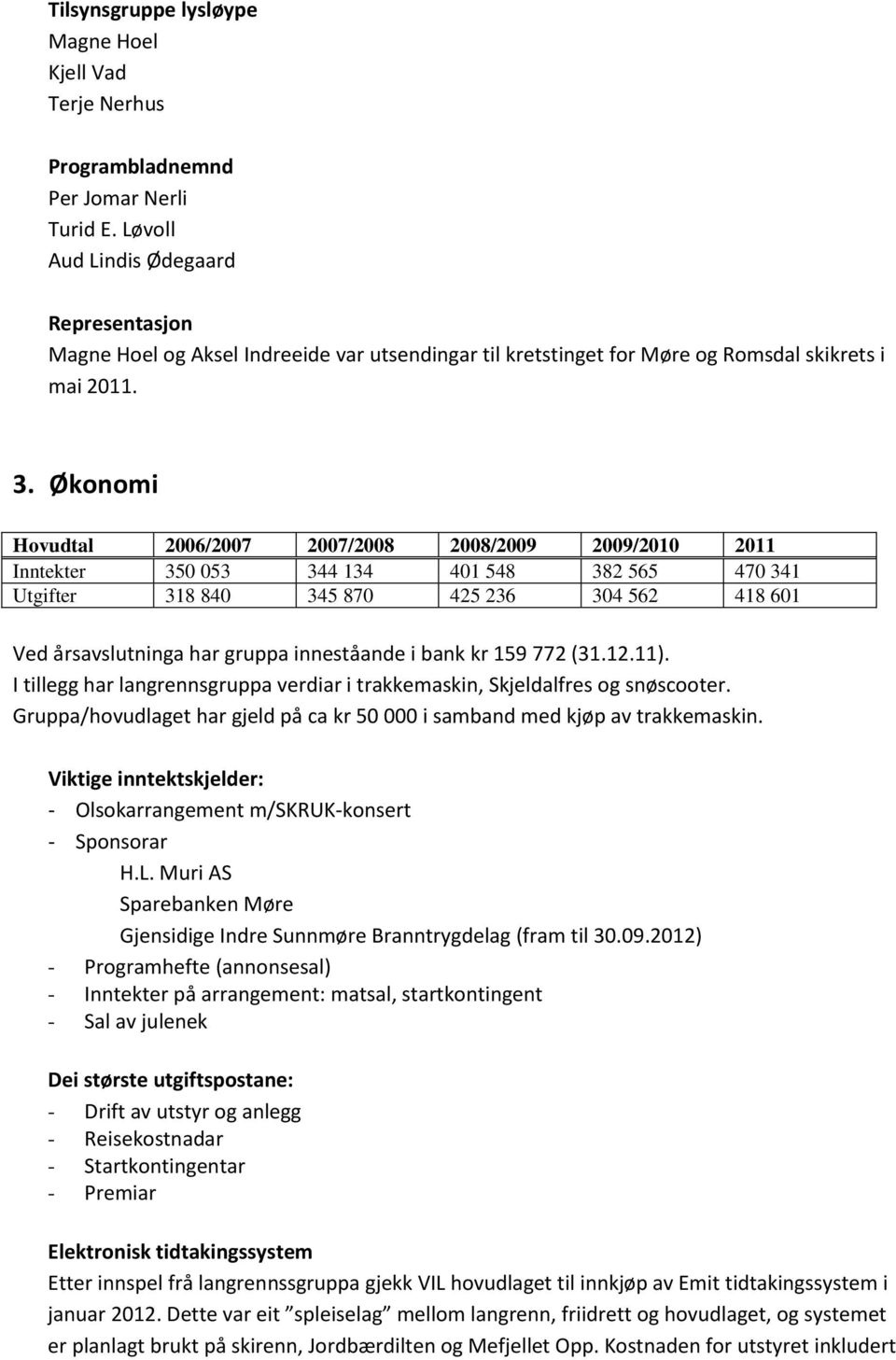 Økonomi Hovudtal 2006/2007 2007/2008 2008/2009 2009/2010 2011 Inntekter 350 053 344 134 401 548 382 565 470 341 Utgifter 318 840 345 870 425 236 304 562 418 601 Ved årsavslutninga har gruppa