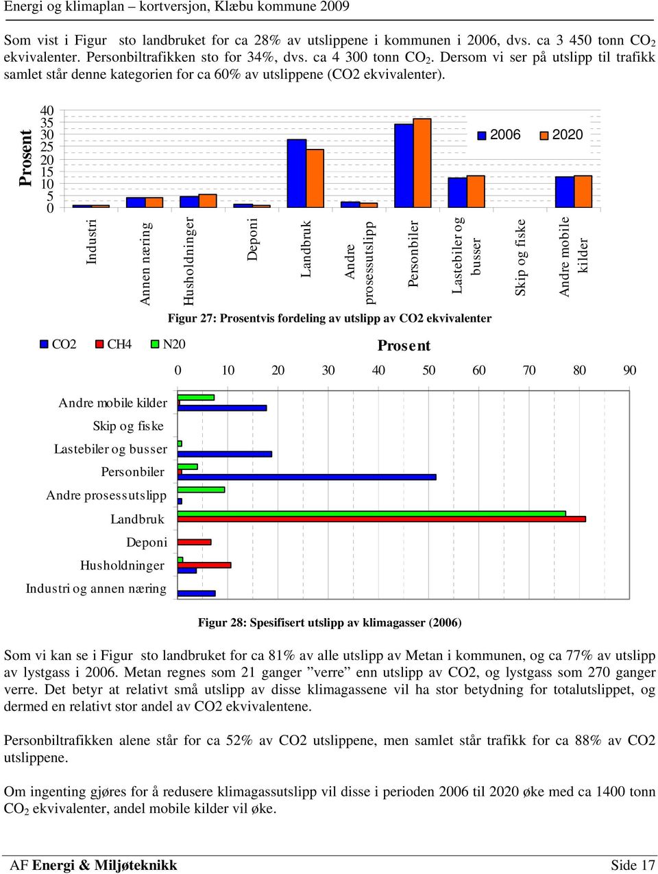 Prosent 4 35 3 25 2 15 1 5 26 22 Industri Annen næring Husholdninger Deponi Landbruk Andre prosessutslipp Personbiler Lastebiler og busser Skip og fiske Andre mobile kilder Figur 27: Prosentvis