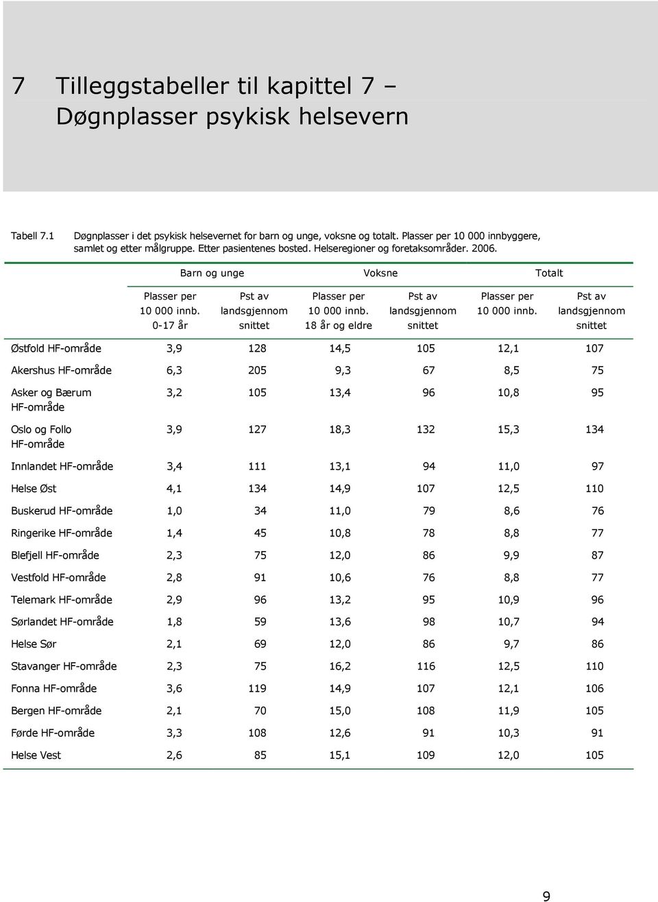 0-17 år Pst av landsgjennom snittet Plasser per 10 000 innb. 18 år og eldre Pst av landsgjennom snittet Plasser per 10 000 innb.