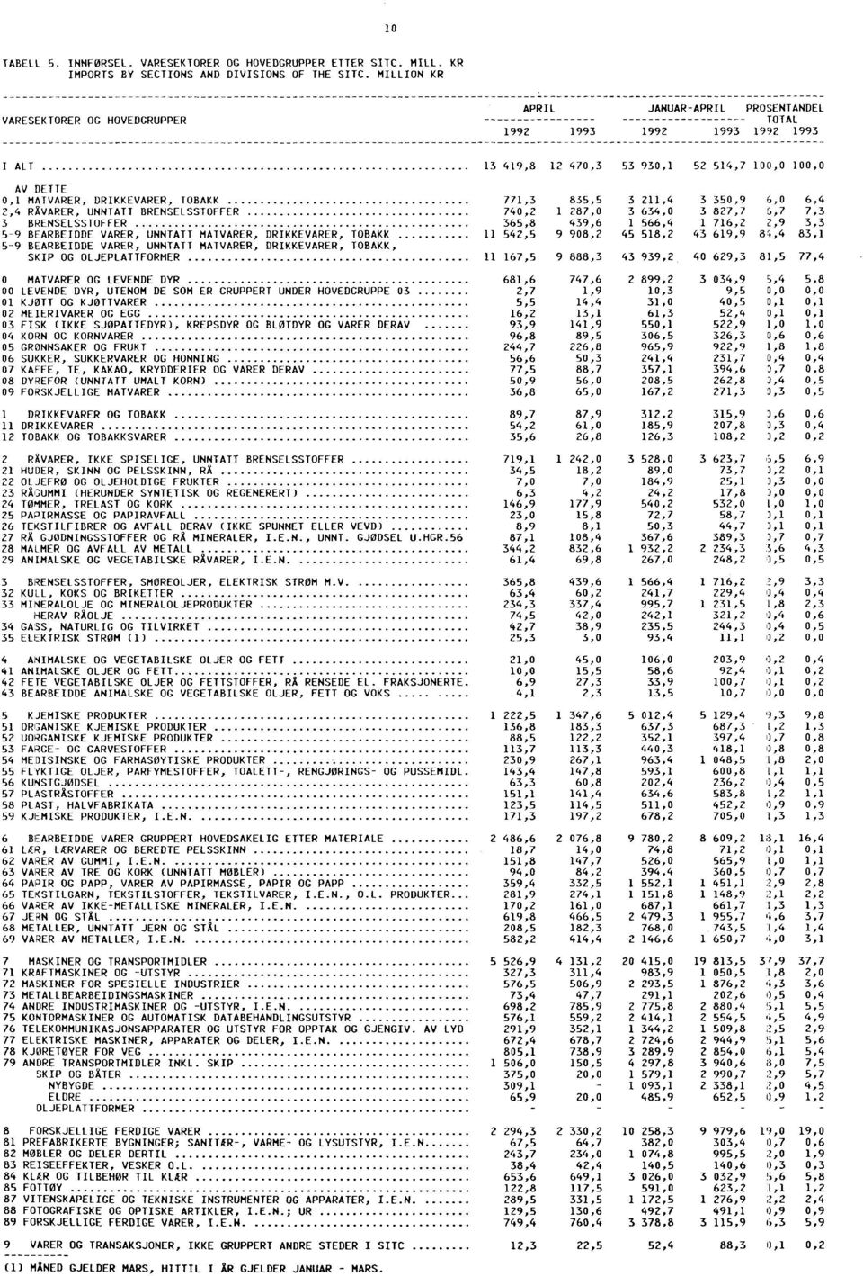 350,9 6,0 6,4 2,4 RÅVARER, UNNTATT BRENSELSSTOFFER 740,2 1 287,0 3 634,0 3 827,7 6,7 7,3 3 BRENSELSSTOFFER 365,8 439,6 1 566,4 1 716,2 2,9 3,3 59 BEARBEIDDE VARER, UNNTATT MATVARER, DRIKKEVARER,