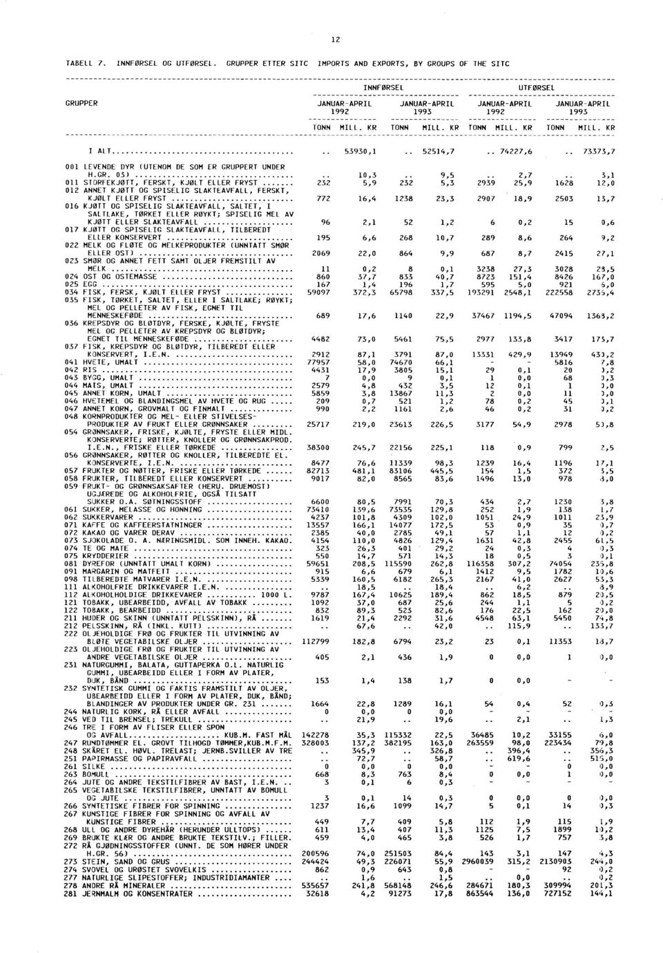 . 2,7 3,1 011 STORFEKJØTT, FERSKT, KJØLT ELLER FRYST 232 5,9 232 5,3 2939 25,9 1628 12,0 012 ANNET KJØTT OG SPISELIG SLAKTEAVFALL, FERSKT, KJØLT ELLER FRYST 772 16,4 1238 23,3 2907 016 KJØTT OG